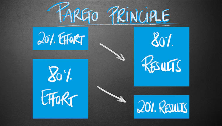 Pareto Principle: 80% of results are produced by 20% of effort.